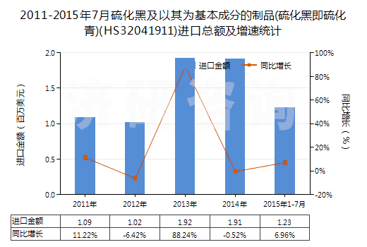2011-2015年7月硫化黑及以其為基本成分的制品(硫化黑即硫化青)(HS32041911)進(jìn)口總額及增速統(tǒng)計
